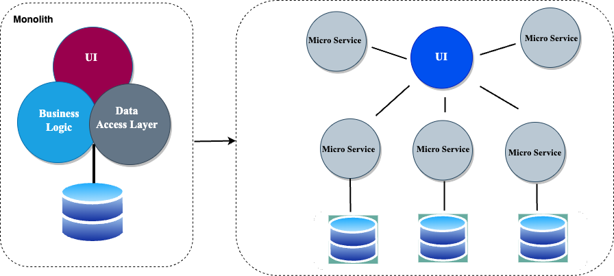 Monolith to Microservice Transition Model