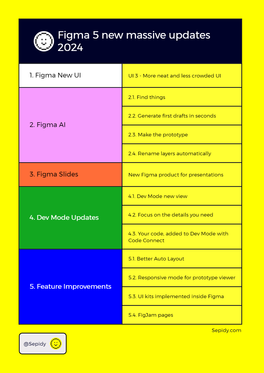 Figma 5 new massive updates 2024-UI3–5Figm Major Updates 2024 — Sepideh Yazdi — @sepidy — sepidy.com — UX — UI — UX Design — UX designer — UI — designe