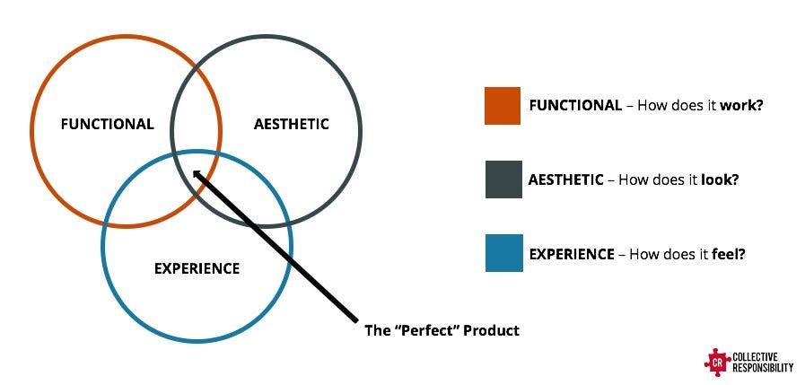 Finding the sweet spot for the perfect product (design)