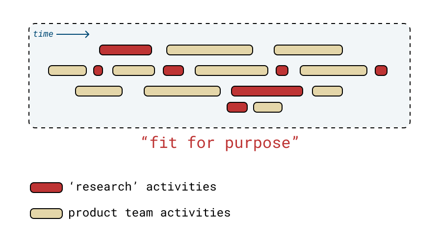 An image showing research activities interspersed into product activities at a range of scopes and scales. It is labeled “fit for purpose.”