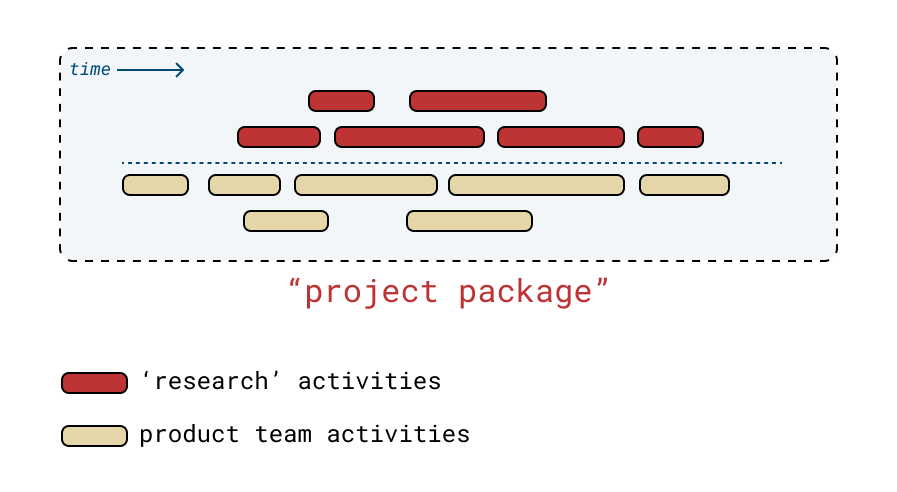 An image showing a stream of product team activities, and a separated stream of research activities above it. It’s labeled “project package.”
