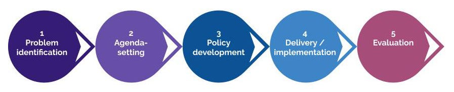 How gov’t works: 1-Problem identification; 2-Agenda-setting; 3-Policy development; 4-Delivery/implementation; 5) Evaluation
