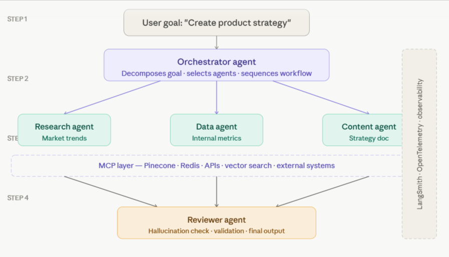 The Orchestrator Agent