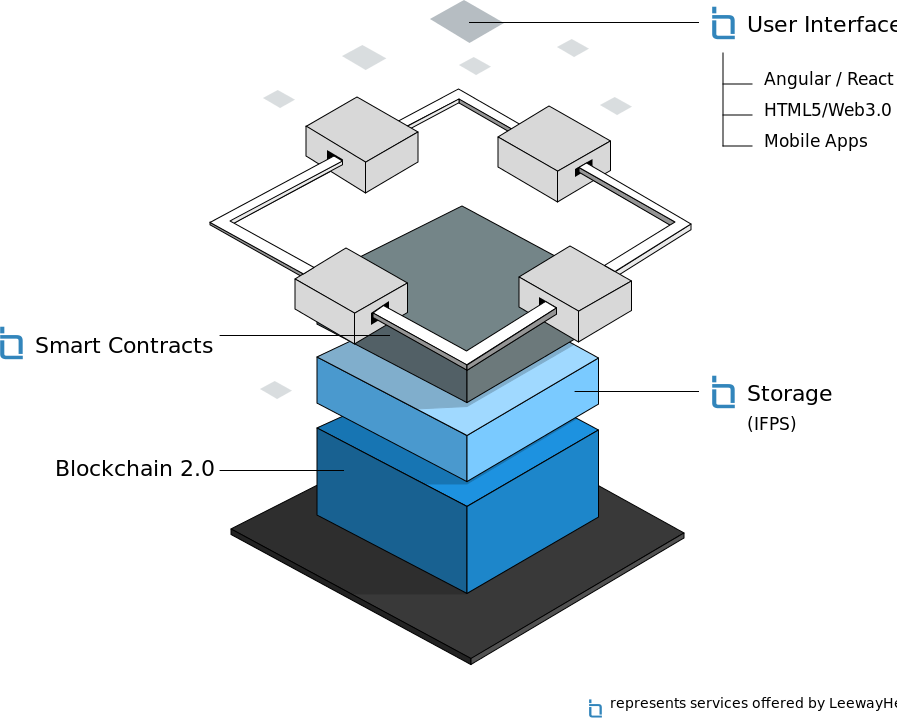 dApp Development — A Simple Guide for Innovators and Entrepreneurs ...