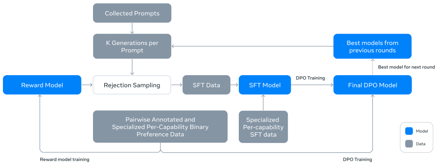 Llama 3.1: Post-Training, Improving Coding, Reasoning, Multilinguality, and Long Contexts (Part 2)