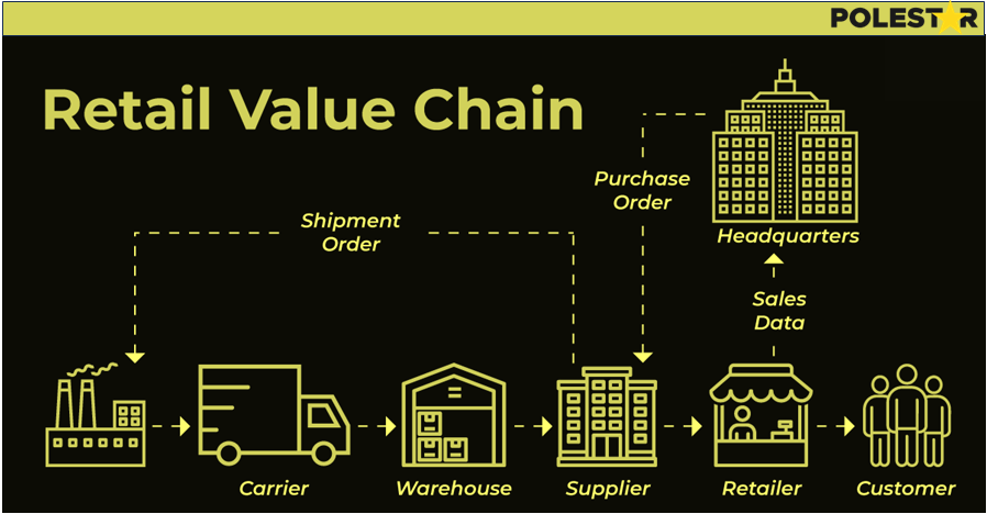 Retail value Chain