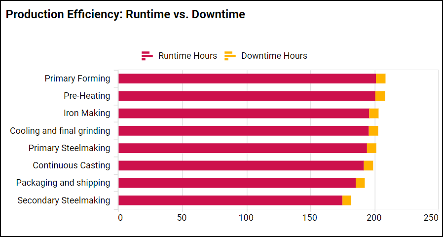 Production efficiency: runtime vs. downtime