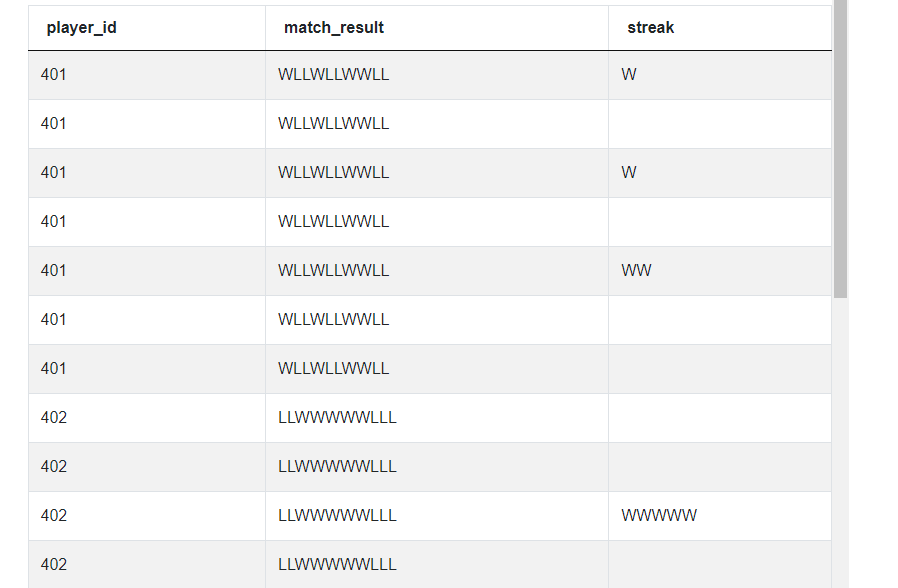 Output for Pandas interview questions for Longest Streak