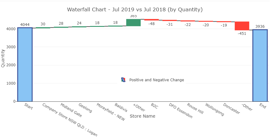 Visualizing annual sales change using a Waterfall Chart in Python with ...