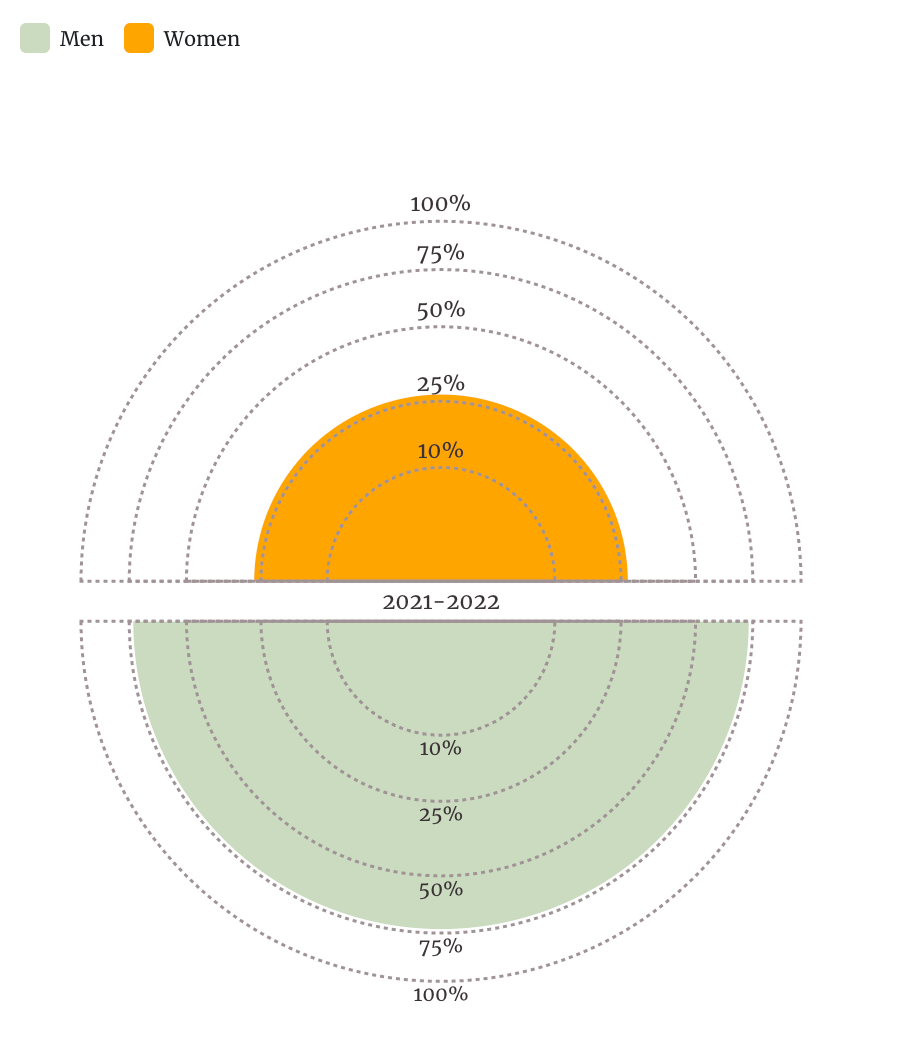 A proportional representation of the percentage of women (27%) vs men (73%) in the 117th US Congress.