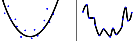 After Regularization | Overfitted Model