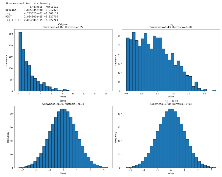 Transforming Skewed Data with Log Transformation and Rank-Based Inverse Normal Transformation(RINT)…
