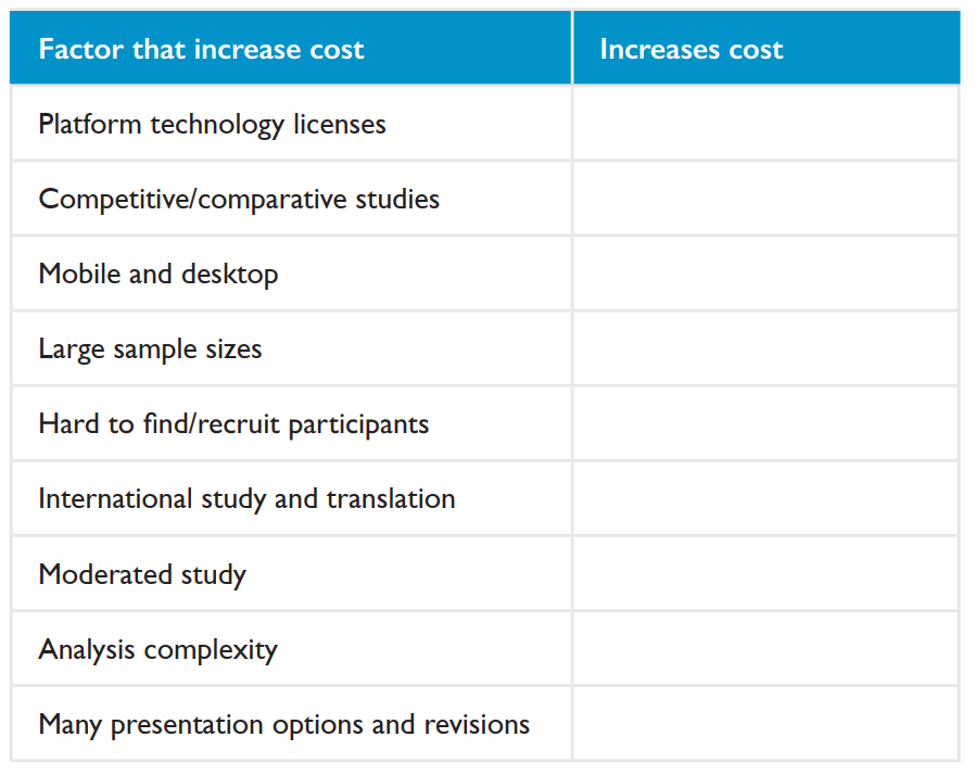 Table divided into two columns. The first is entitled “Factor that increases the cost” and the second “Cost increase”. Only the first column is populated. Respectively: Platform technology licenses; competitive/comparative studies; mobile and desktop; large sample sizes; difficult to find/recruit participants; international study and translation; moderate study; analysis complexity; many presentation and review options