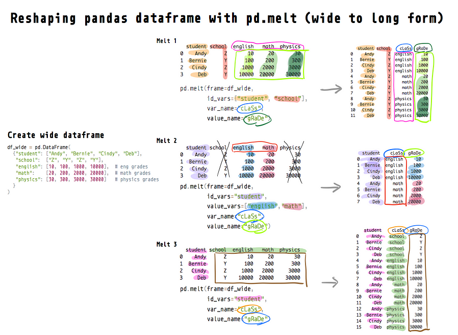 Reshape Pandas Dataframe With Melt In Python | LaptrinhX