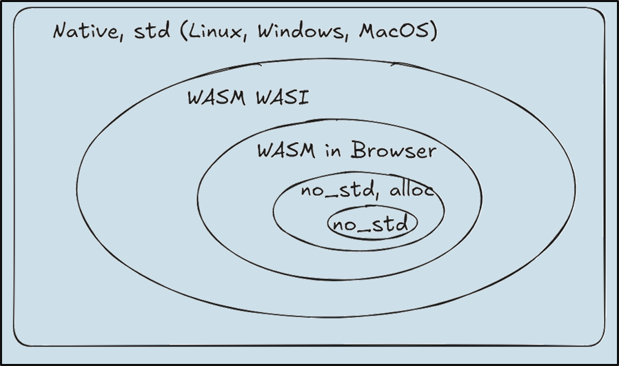  Native (std for Linux, Windows, MacOS), WASM WASI, WASM in Browser, no_std with alloc, and no_std without alloc.