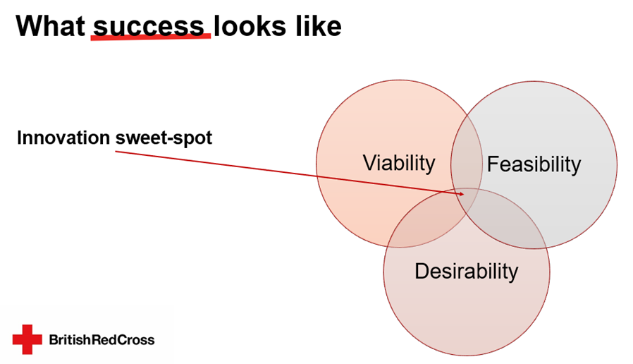 Venn-diagram showing what success looks like in innovation. Viability, Feasibility and Desirability. The ‘innovation sweet-spot’ is when you have all three