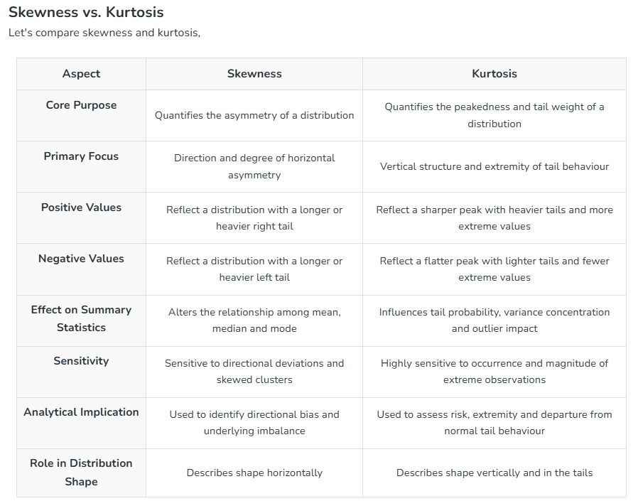 Kurtosis In Statistics: Difference with skewness