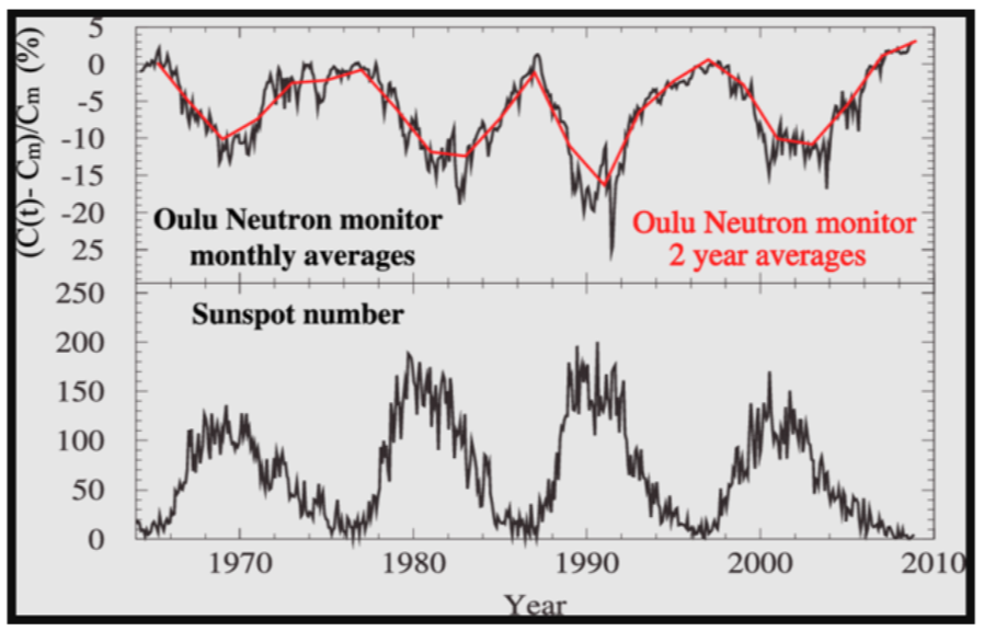 Space Weather Monitoring: Profitability Path of The NERDs Project