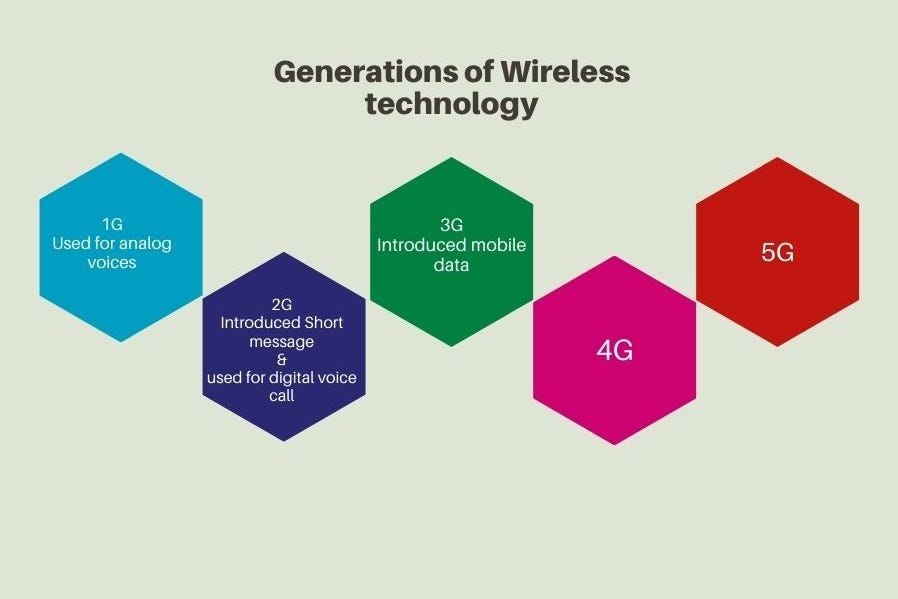 Generations of mobile network technology