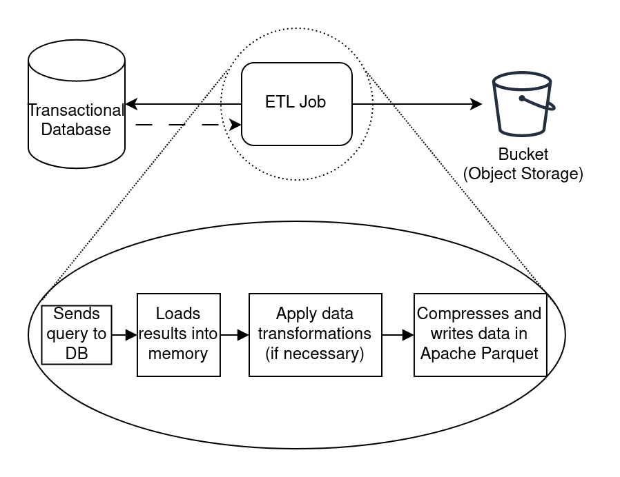 ETL (Extract Transform Load) diagram