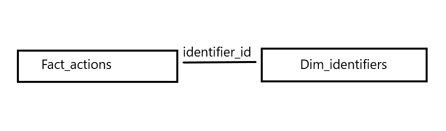 Help Snowflake organize your data with a meta-partition field