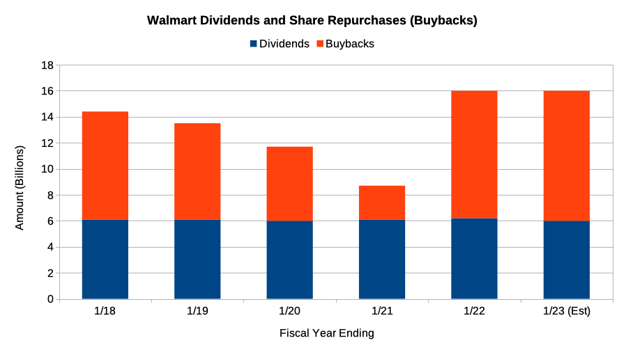 Chart of Walmart stock dividends and buybacks FY 2018–2023