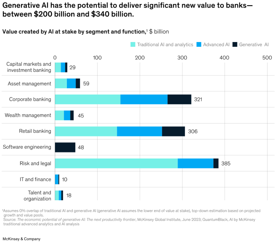 Banking on AI: How Finance Overlooks the Risks of Rapid Adoption