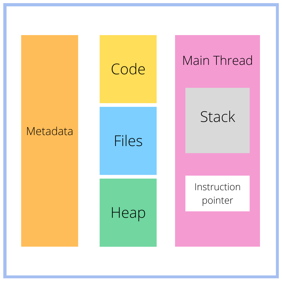 A process contains metadata, code, files, a heap, and a main thread.