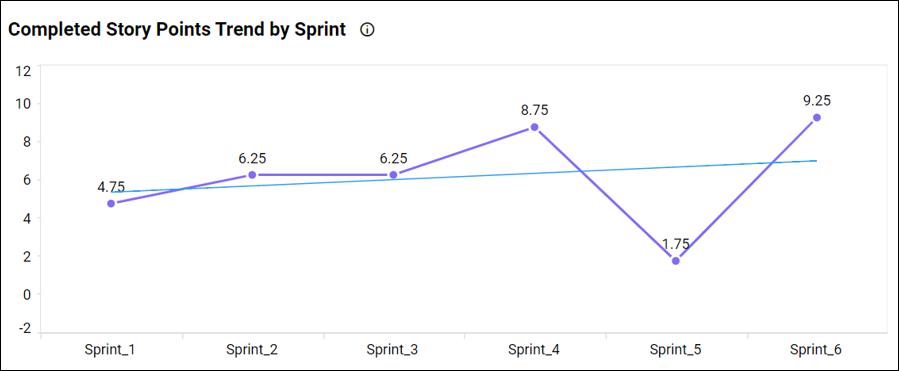 Completed Story Point Trend by Sprint in Release Management Dashboard