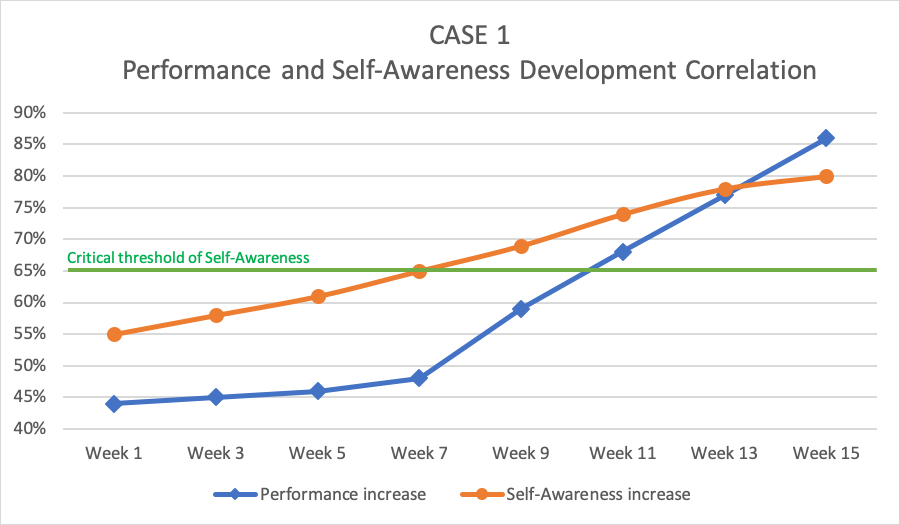 Here’s a case study performed by skilgym. This shows the correlation between one’s performance based on their self awareness.