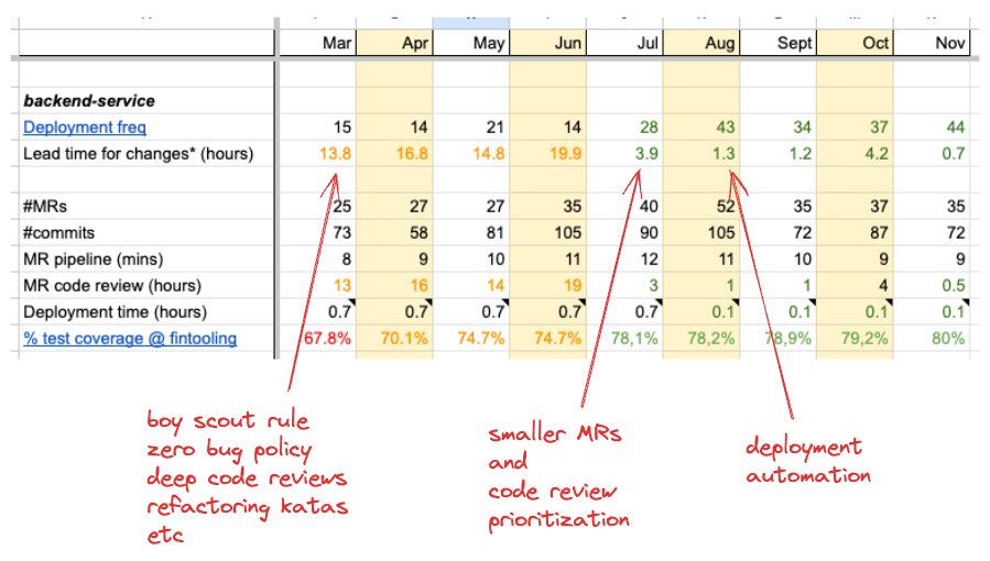 Statistics for the backend service and main improvements implemented.