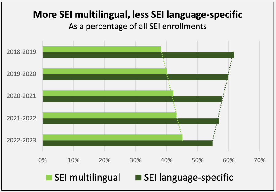 Slide showing the steady shift of students from language specific to multilingual SEI