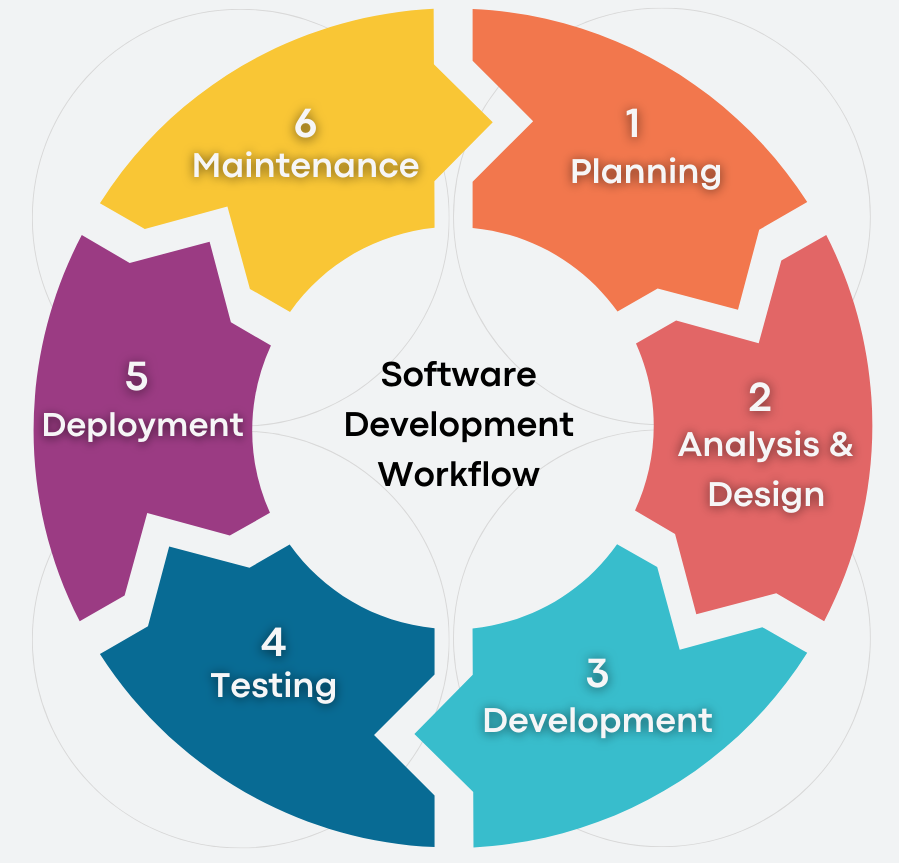 Sofware Development Workflow