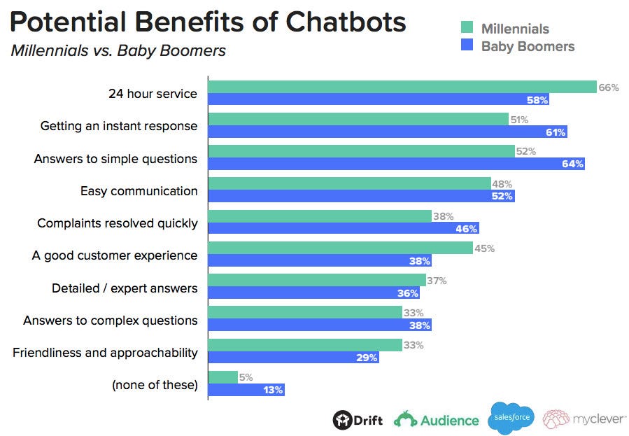 Potential Benefits of Chatbots: Millennials vs. Baby Boomers.  24-hour service (66% vs. 58%),  Getting an instant response (51% vs. 61%),  Answers to simple questions (52% vs. 64%),  Easy communication (48% vs. 52%),  Complaints resolved quickly (38% vs. 46%),  A good customer experience (45% vs. 38%),  Detailed / expert answers (37% vs. 36%),  Answers to complex questions (33% vs. 38%),  Friendliness and approachability (33% vs. 29%),  None of these (5% vs. 13%).