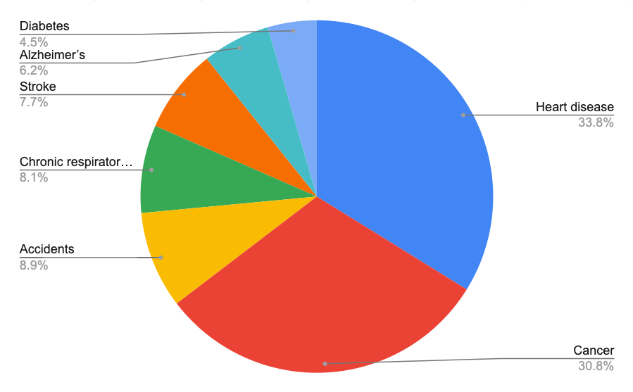 Top causes of death, data source: [cdc.gov](https://www.cdc.gov/nchs/fastats/leading-causes-of-death.htm)