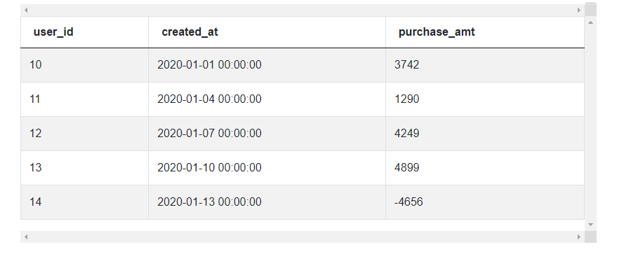 Dataset for Pandas interview questions for Revenue Over Time