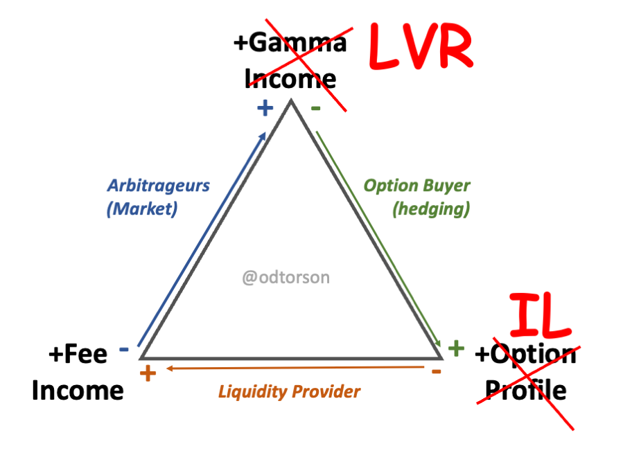 The AMM Triangle showing fee income, gamma income and option profile, with option profile replaced with IL and gamma income with LVR