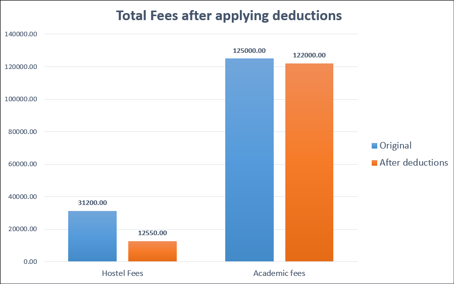 A graph of “Original Fees” and “Fees after Tentative reduction”
