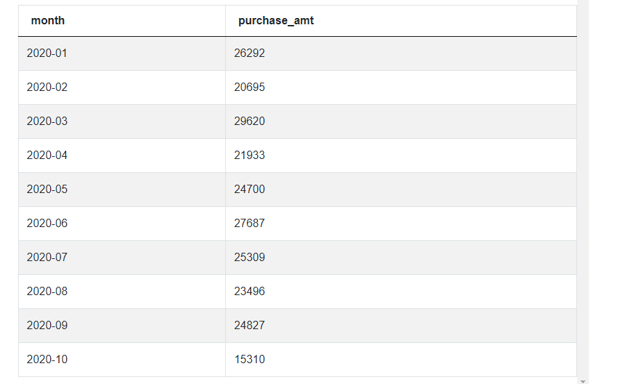 Output for Pandas interview questions for Revenue Over Time