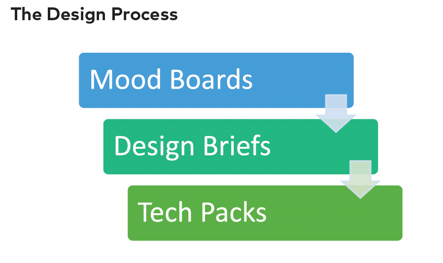 Fashion design process for starting a clothing brand