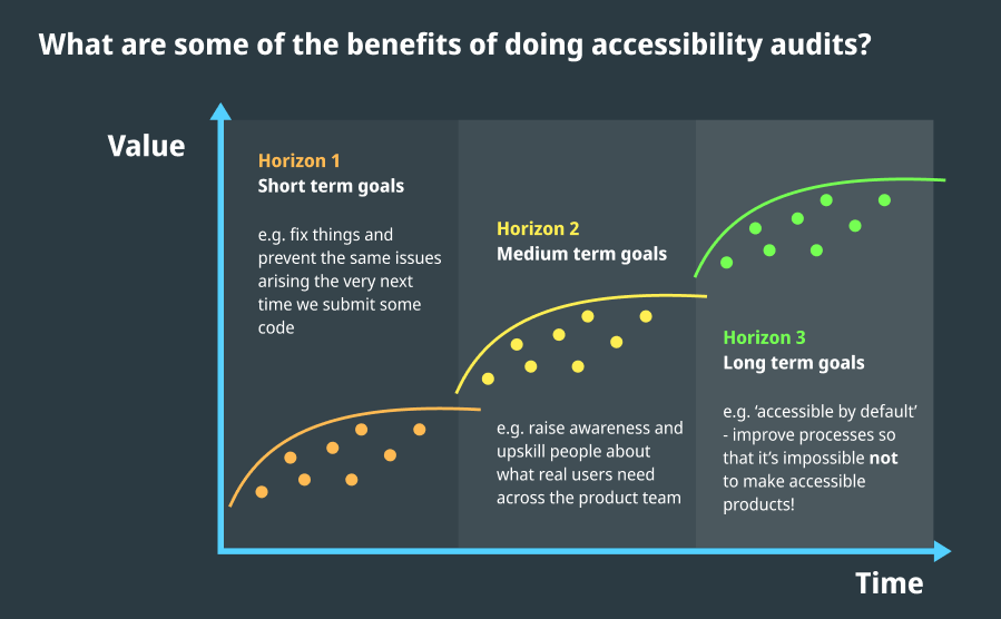 The benefits of an accessibility audit are laid out in three phases of time. A short-term goal might be to make changes that prevent the same issues arising the very next time we submit some code. A medium-term goal might be to make all members of the product team aware that what users need is much more nuanced than simply being able to use a product. A long-term goal on the horizon might be to improve the process so that it’s impossible not to make accessible products!
