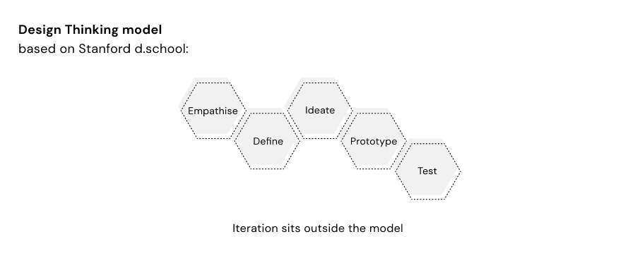 A diagram showing the design thinking process as per the Stanford design school