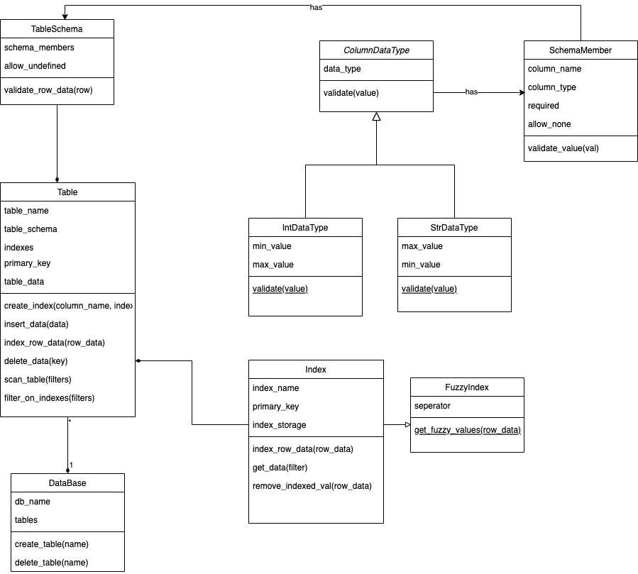 Class Diagram