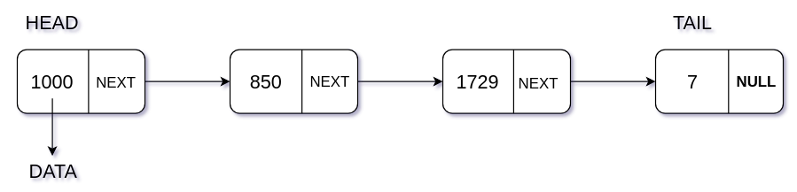 A visual represenataion of a linked list