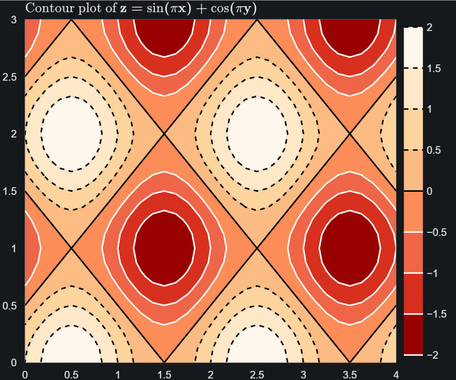 Screenshot of a contour plot made with Bokeh