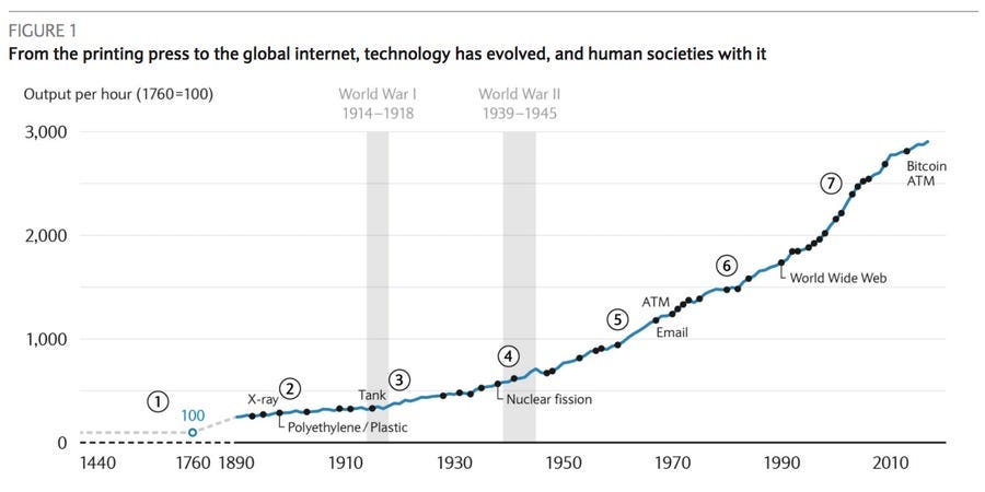 Line graph illustrating the correlation between technological advancements and the rise in human productivity over time, showing a general upward trend in both variables.