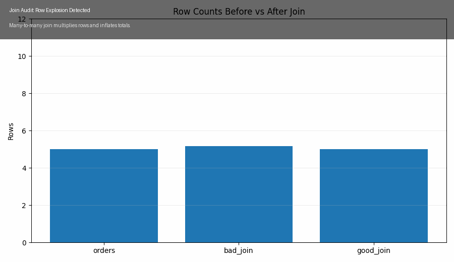 Detecting Join Duplication