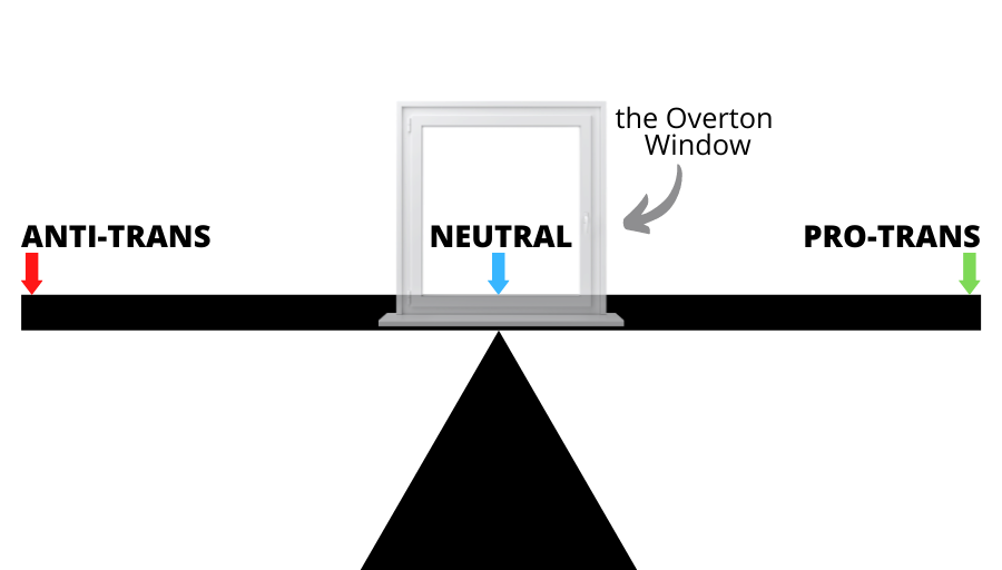 A diagram of a see-saw with a window frame balanced centrally with the word ‘neutral’ inside and a blue arrow pointing down to the balance point. Above the window is the words “overton window” with an arrow pointing to it. To the far left of the see-saw is the words “anti-trans” and a red arrow pointing downwards. To the far right of the see-saw is the words “pro-trans” with a green arrow pointing downwards.