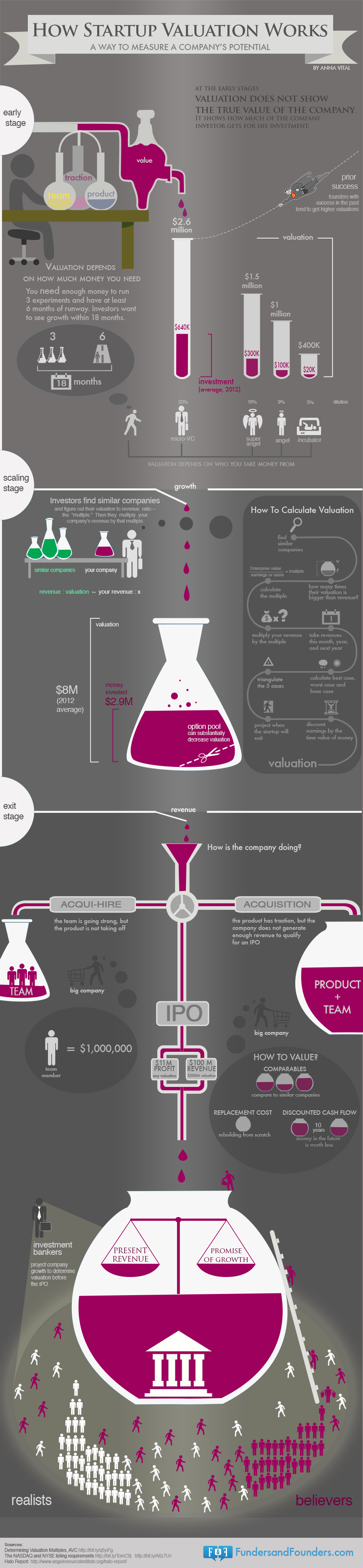 Infografía - cómo valorar una startup