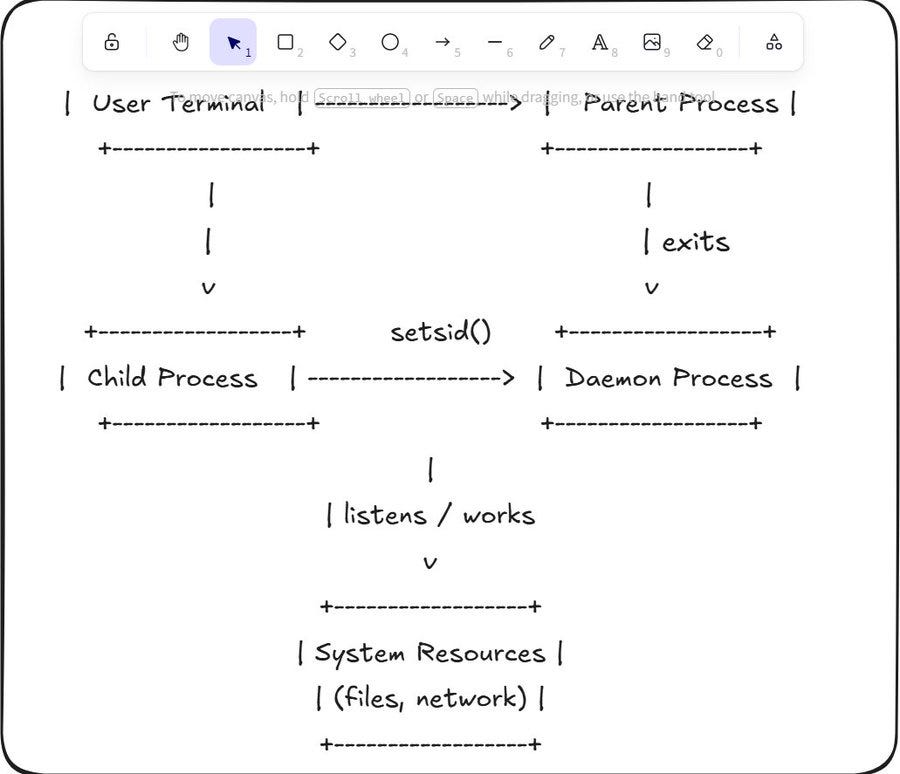 Daemons in Linux: The Invisible Force Running Your Systems